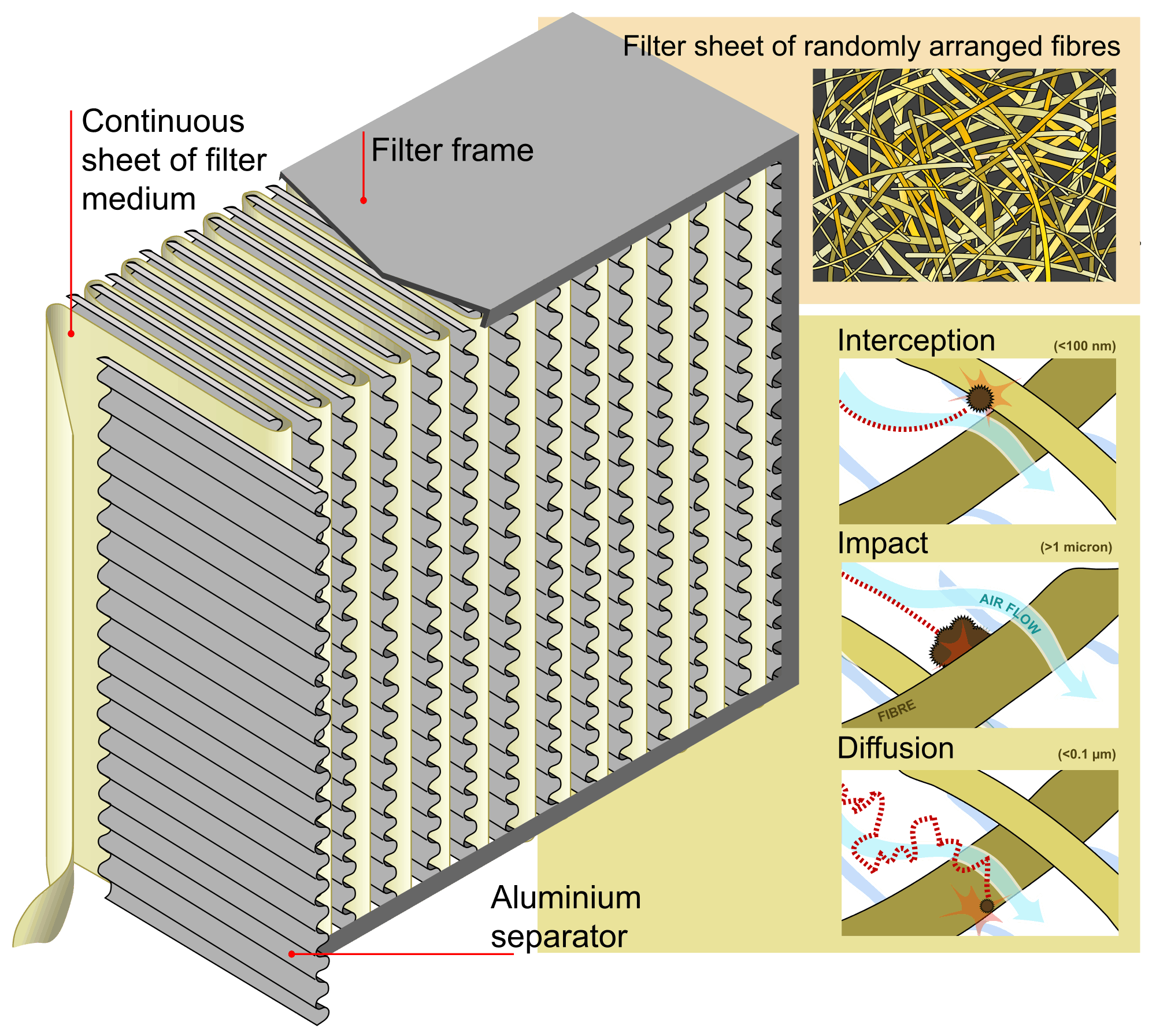 hepa filter made up of